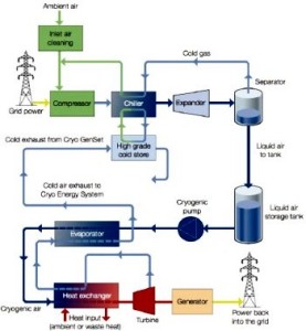 010115140604-armazenamento-criogenico-energia-2